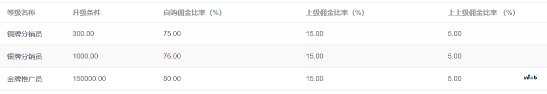 分銷建議優(yōu)化吧